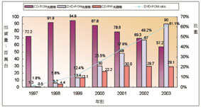 《圖一　全球資訊用光碟機市場現況與趨勢》