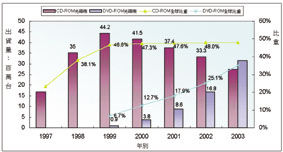 《圖二　我國ROM型光碟機產業現況與趨勢》