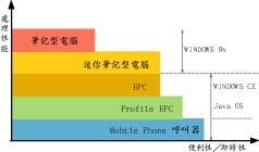 《圖一　可攜式PC的分類與衍生》