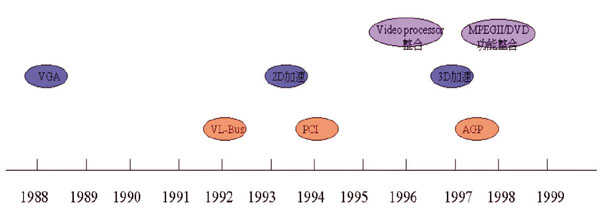 《圖一　繪圖晶片演變時程》
