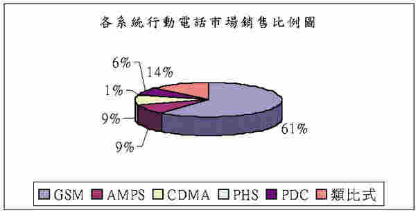 《圖一　各系統行動電話市場銷售比例圖》