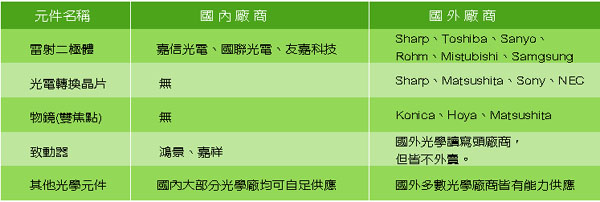 《表一　DVD光學讀寫頭元件國內外廠商來源》