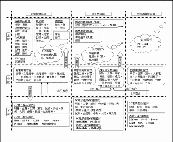 《图一 国内电容器产业架构图》