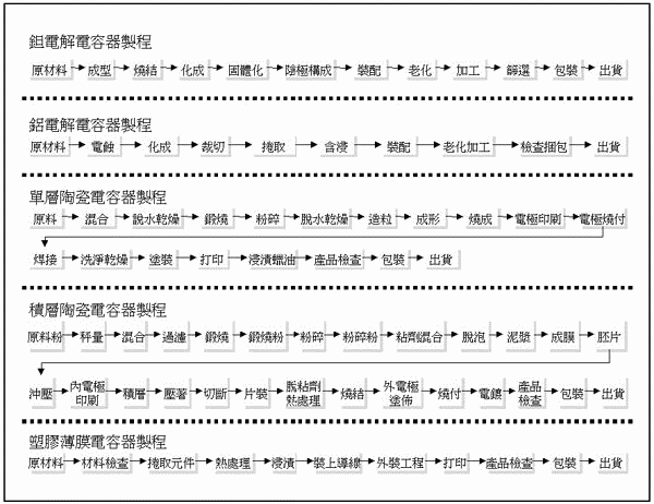 《圖二　各類電容器製程》