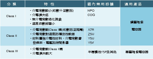 《表一 各类电容器粉体特性》