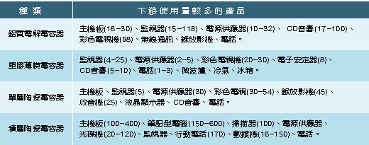 《表二　國內電容器廠商的主要目標市場》