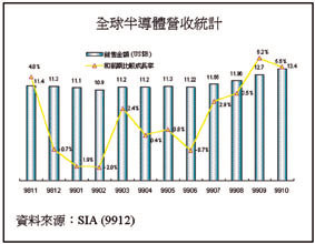 《图一 全球半导体营收统计》