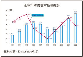 《图二 全球半导体资本投资计划》