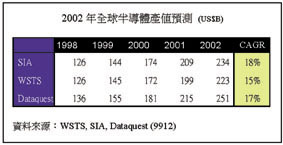 《图三 2002年全球半导体产值预测》