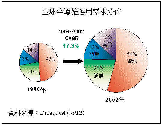 《圖四　全球半導體應用需求分佈》