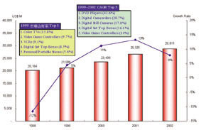 《圖七　消費性電子產品半導體市場需求》