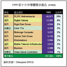 《图八 1999前十大半导体需求产品》