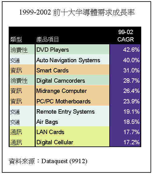 《图九 1999~2002前十大半导体需求成长率》