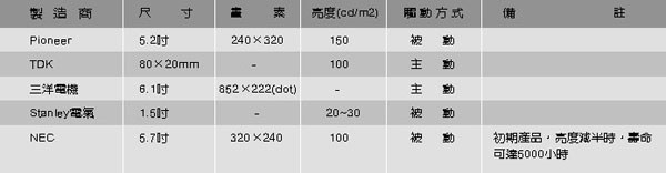 《表一　彩色可顯示動態影像的EL開發狀況》