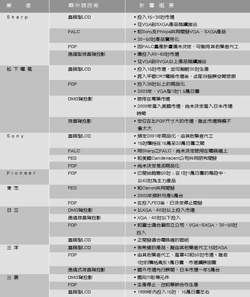 《表十一　日本家電製造商在平面顯示電視的發展計劃》