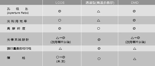 《表十二　三種投影技術的比較》