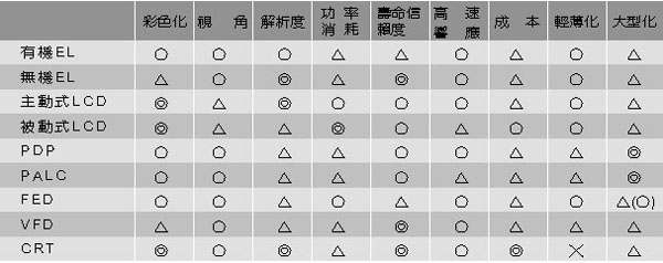 《表二　各種顯示器的比較》