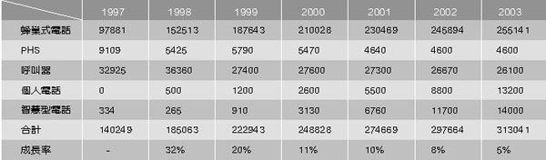 《表四　單色STN-LCD在行動通訊裝置的市場預測》