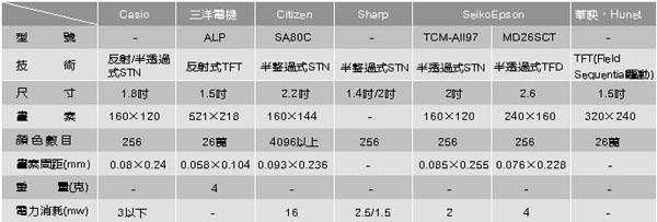 《表五 下一代移动电话用彩色液晶面板发展业者》