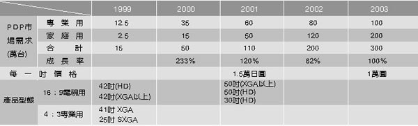 《表六　PDP市場預測概要》