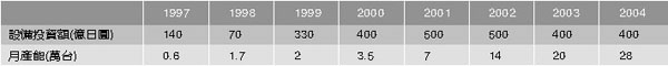 《表七　PDP設備投資額與生產能力預測》