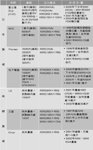 《表八　各PDP業者量產計劃》