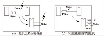 《图一 噪声之形成与抑制》