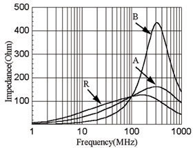 《图三 各型芯片磁珠之阻抗特性比较图》