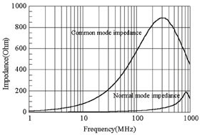《图八 共模滤波器的阻抗特性》