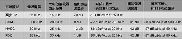 《表一 可容许的最大SSB相位噪声》