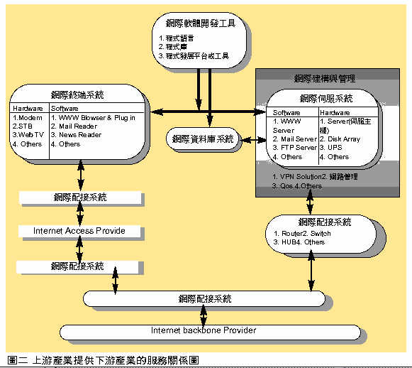 《圖二　上游產業提供下游產業的服務關係圖》