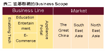 《表二　宏碁聯網的Buniness Scope》