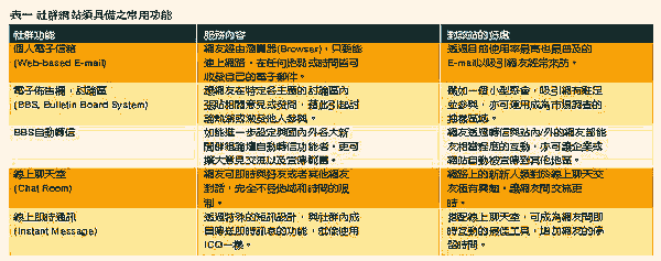 《表一　社群網站須具備之常用功能》