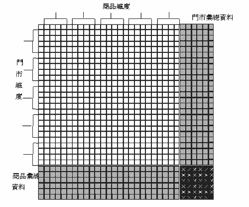 《圖三　商品與門市的二維MDDB》