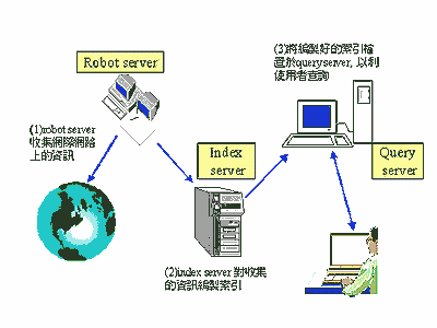 《圖一　搜尋引擎的實際運作架構圖》