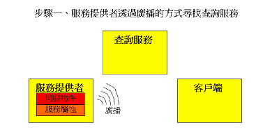 《图一 服务提供商透过广播的方式寻找查询服务》