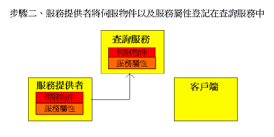 《图二 服务提供商将伺服对象以及服务属性登记在查询服务中》