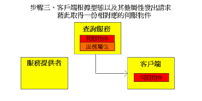 《图三 客户端根据型态以及其他属性发出请求藉此取得一份相对应的伺服对象》