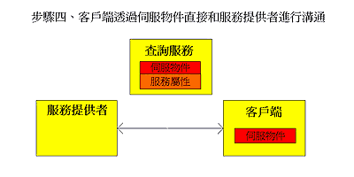 《图四 客户端透过伺服对象直接和服务提供商进行沟通》