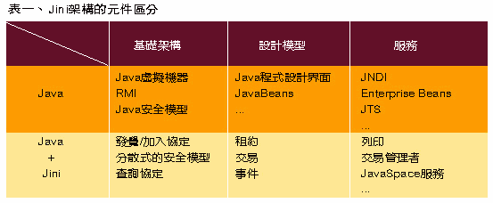 《表一 Jini架构的组件区分》