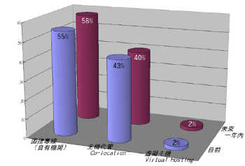 《圖一　網站伺服主機架設方式成長情形》