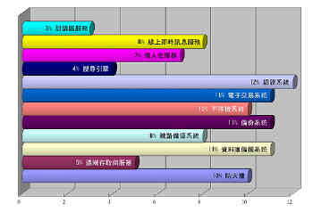 《图九 未来一年内优先添购的软/硬设备及服务》