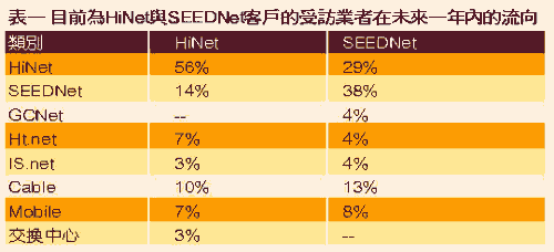 《表一 目前为HiNet与SEEDNet客户的受访业者在未来一年内的流向》