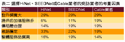 《表二　選擇HiNet/SEEDNet或Cable業者的受訪業者的考量因素》