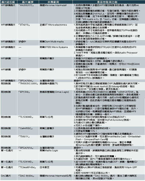 《表三　MP3播放機晶片組特徵與功能》