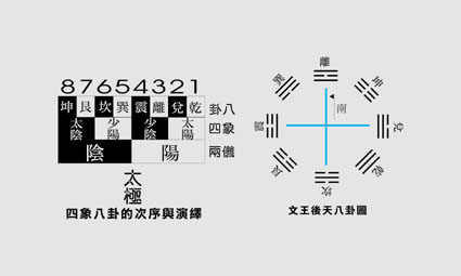 《圖十　事相的演繹與文王後天八卦》