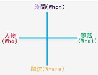 《圖三　四分法下的事相分類》