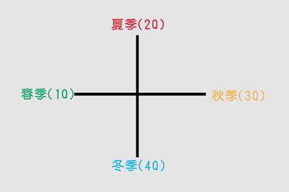 《圖五　時間的劃分也以四分法來處理》