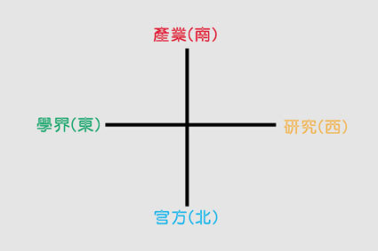 《圖六　單位以類似方位的產官學研四分法》