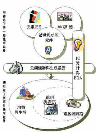 《圖七　零組件雜誌再分產業為八類》